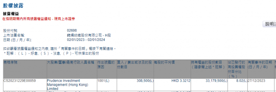 Prudence Investment Management (Hong Kong) Limited增持魏橋紡織(02698)30.85萬股 每股作價約3.32港元