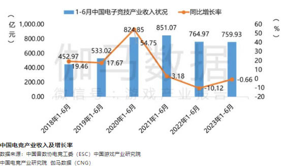 伽馬數據：上半年中國電競産業收入759.93億元 環比增長11.74%