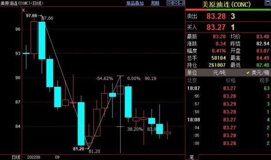 NYMEX原油料下探80.02美元