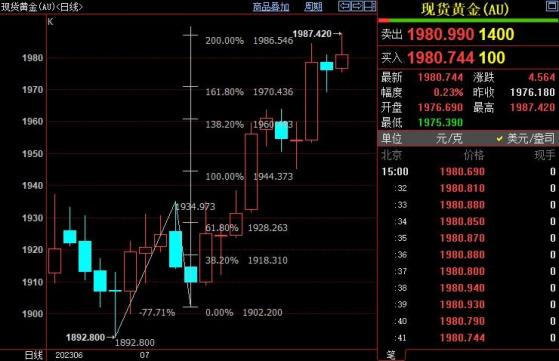 國際金價後市上看1996美元