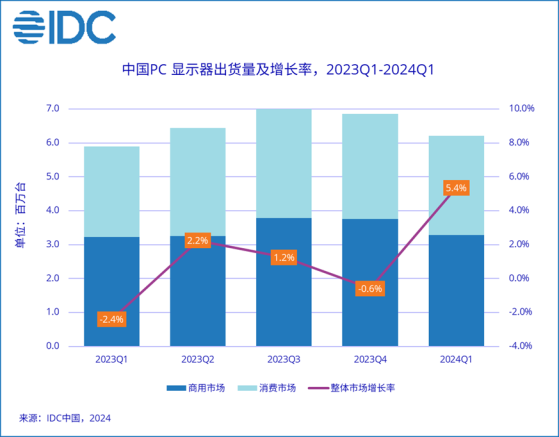 IDC：一季度中國PC顯示器市場出貨量爲620萬臺 同比增長5.4%