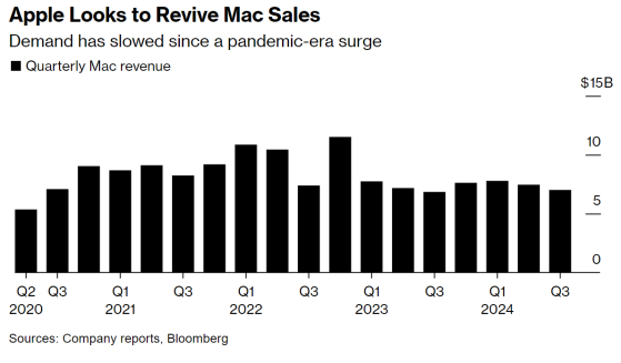 蘋果(AAPL.US)將推出史上最小Mac mini！將搭載M4芯片，迎接AI功能