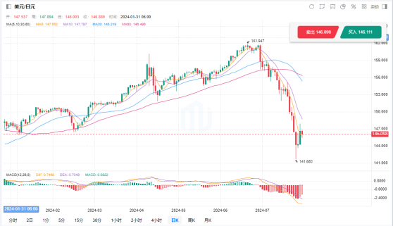 日本央行加息步伐或將持續 日幣匯率將持續走強