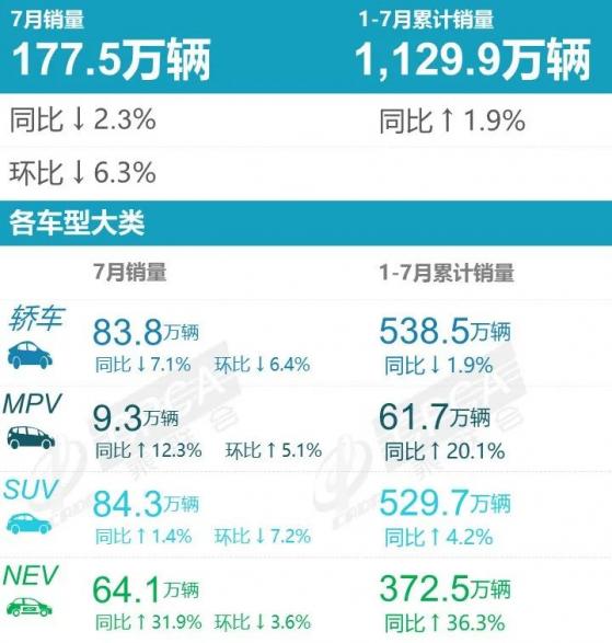 乘聯會：7月狹義乘用車零售銷量達177.5萬輛 同比下降2.3%