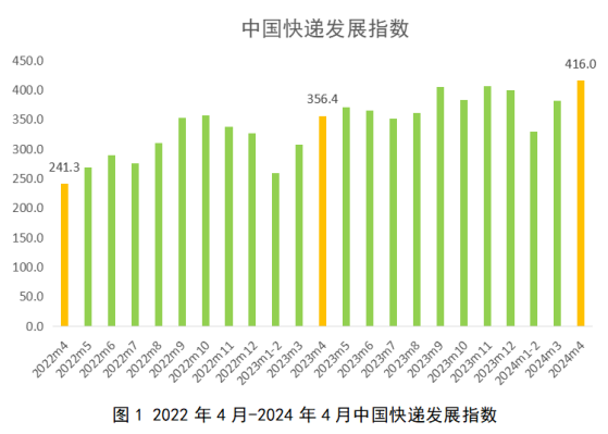 國家郵政局：4月中國快遞發展指數爲416 同比提升16.7%