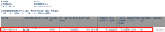 建滔集團(00148.HK)獲董事總經理鄭永耀增持16.65萬股