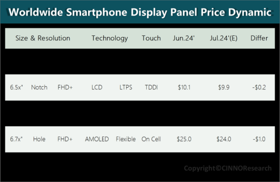 CINNO Research：7月手機面板價格穩中有降
