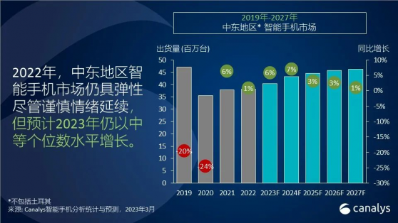 Canalys：2023年中東智能手機出貨量將增長6%達到4040萬部 沙特阿拉伯爲最大市場