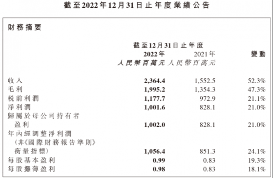 單品依賴+7億營銷，巨子生物(02367)暴跌逾30%來到估值的十字路口？