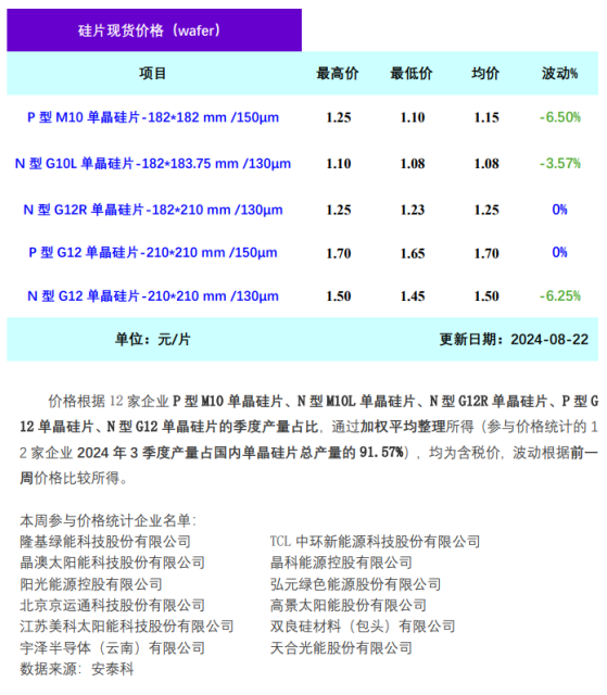 硅業分會：頭部企業降價加速清庫存 本週硅片價格出現明顯下跌