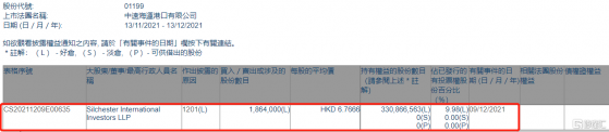 中遠海運港口(01199.HK)遭Silchester International Investors LLP減持186.4萬股