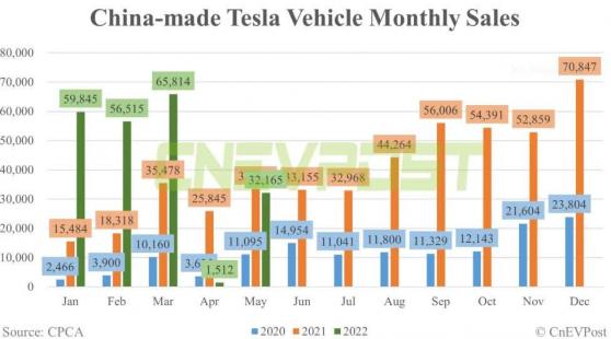 特斯拉(TSLA.US)上海工廠5月交付新車32165輛 同比下降4%