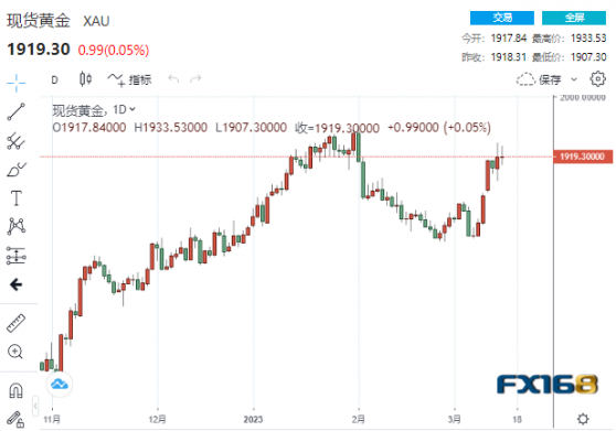 【黃金收市】空頭反擊！瑞信和第一共和銀行相繼獲得「救助」 黃金上演高臺跳水