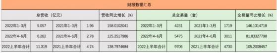 2022半年營收11億 優信二手車(UXIN.US)增長成色如何