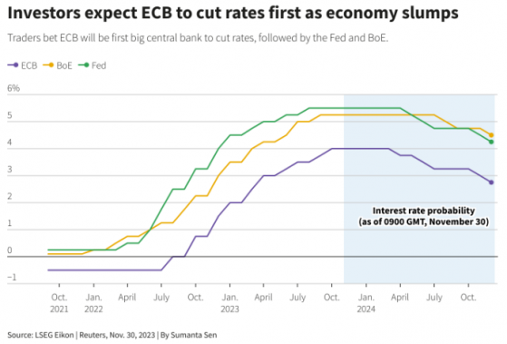 對央行利率觀點的反對聲越來越大 市場篤定歐美降息將提前到來