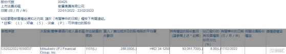 敏實集團(00425.HK)獲Mitsubishi UFJ Financial Group增持28.8萬股