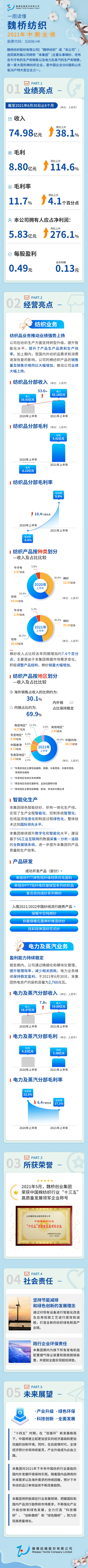 一圖了解魏橋紡織(02698)2021年中期業績