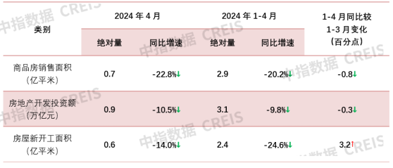 中指研究院：1-4月新房銷售降幅擴大 消化存量房產政策待發力