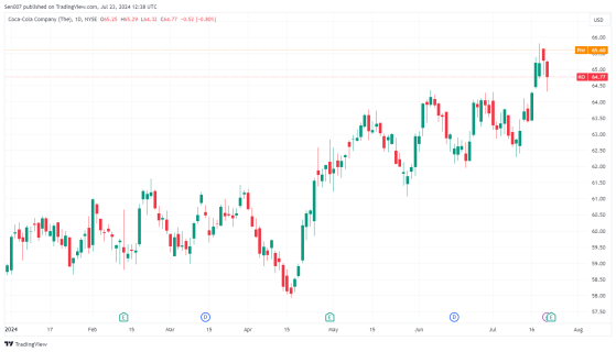 可口可樂財報超預期！績後一度漲近2%！
