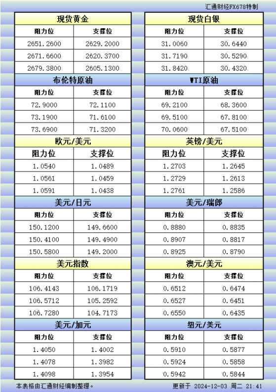 12月3日美市更新的支撐阻力：金銀原油+美元指數等八大貨幣對