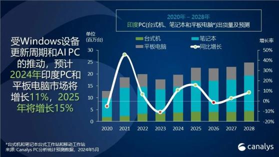 Canalys：預計2024年印度PC和平板電腦出貨量將增長11%