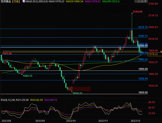 金價反彈未能頂破2000關口，賣方仍掌控局勢，關注美聯儲決議