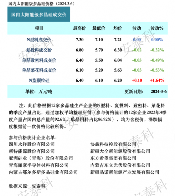 硅業分會：多晶硅新增產能陸續進入市場 硅料價格正常波動