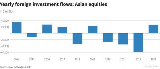 美聯儲降息預期升溫 亞洲股市2023年資金流入量創7年新高