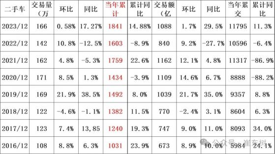 崔東樹：行業發展重回快車道 2023年二手車銷量同比增長15%