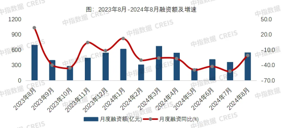 中指研究院：8月房地產企業債券融資總額爲549.2億元 同比下降20.8%