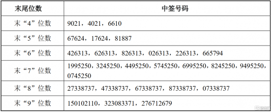 智微智能(001339.SZ)IPO網上中籤結果出爐：中籤號共11.115萬個