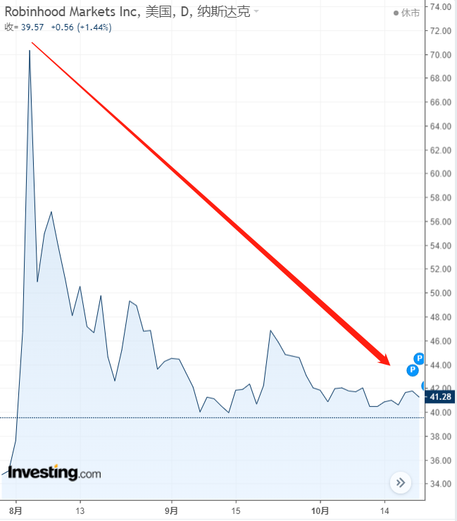 （Robinhood上市至今股價走勢圖，來源：Investing.com）