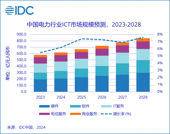 IDC：電力行業ICT市場規模將增長到2028年的840.6億元 年複合增長率爲8.7%