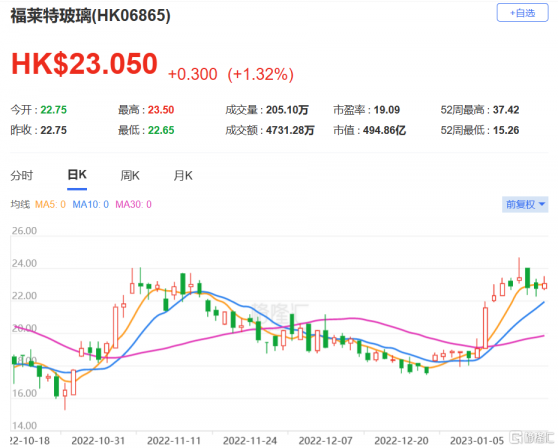 花旗：上調福萊特玻璃(6865.HK)淨利潤預測 目標價升至28港元