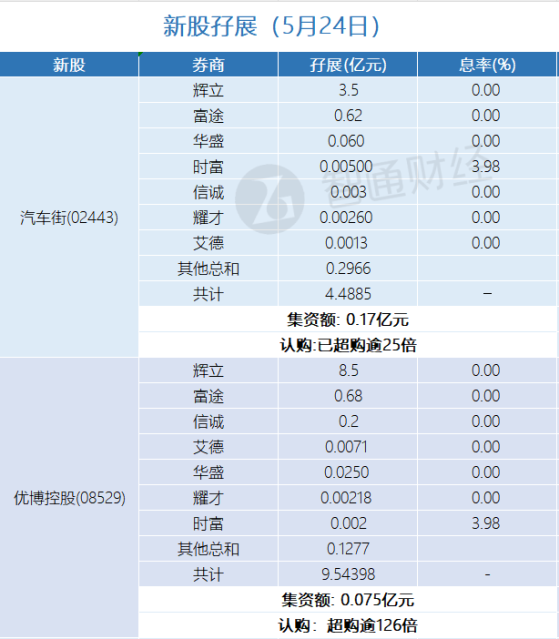 新股孖展統計 | 5月24日