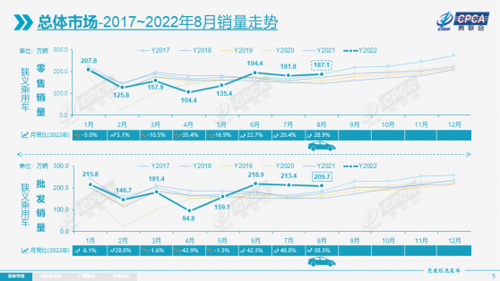 乘聯會：8月乘用車市場零售同比增長28.9% 是以往10年的最高增速