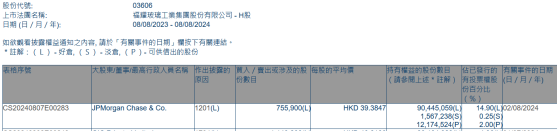 小摩減持福耀玻璃(03606)75.59萬股 每股作價約39.38港元