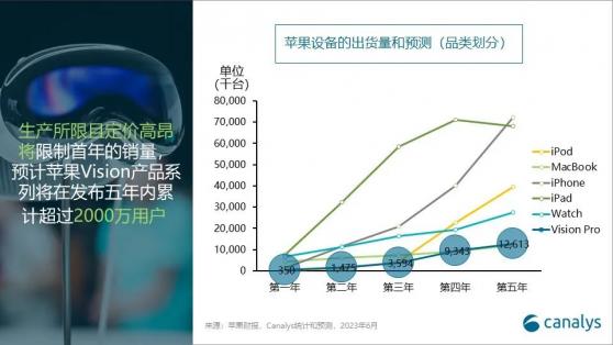 Canalys：生産所限、定價高昂限制蘋果(AAPL.US)Vision Pro系列首年銷量 但5年內將積累用戶超2000萬