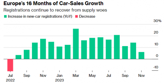 連續第16個月攀升！歐洲11月汽車銷量同比增6%，今年有望實現兩位數增長
