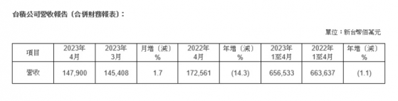 台積電(TSM.US)4月營收約1479億新台幣 同比減少14.3%