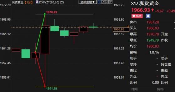 美國5月CPI明顯走弱，但核心CPI仍頑固，黃金劇震近20美元