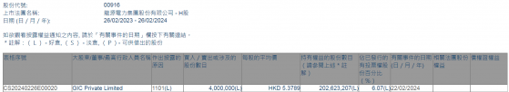 GIC Private Limited增持龍源電力(00916)400萬股 每股作價約5.38港元