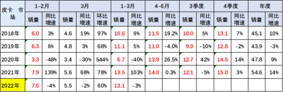 乘聯會：3月份皮卡市場銷售5.5萬輛 同比下降2%