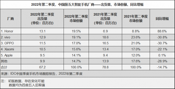 IDC：二季度中國智能手機市場下滑14.7% 榮耀國內首度登頂