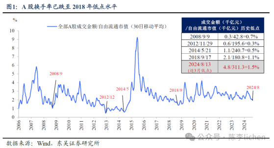 東吳證券陳李團隊：A股指數最低點可能已經過去了