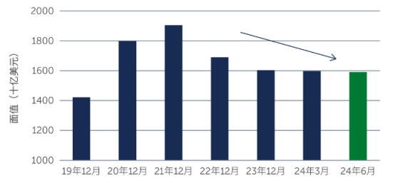 霸菱：預計2024年環球高收益債券整體有望取得良好表現