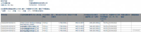 海螺環保(00587.HK)獲海螺水泥或其一致行動人增持176.85萬股