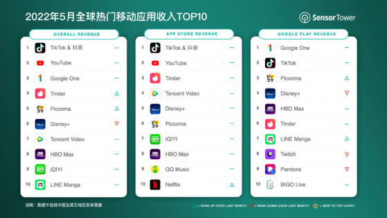Sensor Tower：抖音及海外版TikTok蟬聯5月全球移動應用(非遊戲)收入榜冠軍