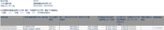 國華(00370.HK)獲LI MENG ZHE增持36萬股