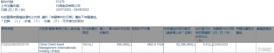 日清食品(01475.HK)獲中國東方增持33萬股